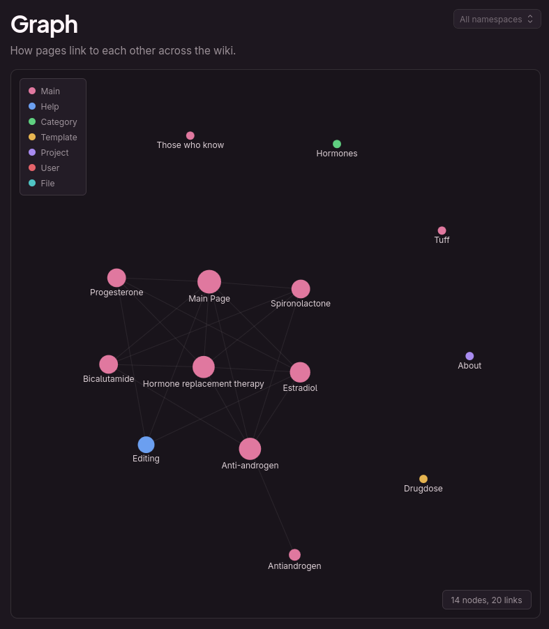 A graph of the wiki's pages. There's only 14 articles, most are about transfeminine HRT-related topics, and some are just nonsense (like "Those who know" or "Tuff").